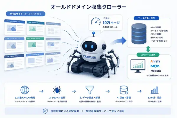 オールドドメイン収集クローラー